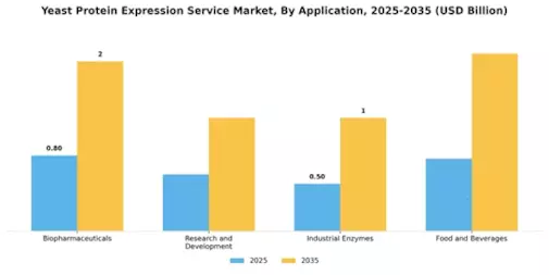 Yeast Protein Expression Service Market Segment Image 0