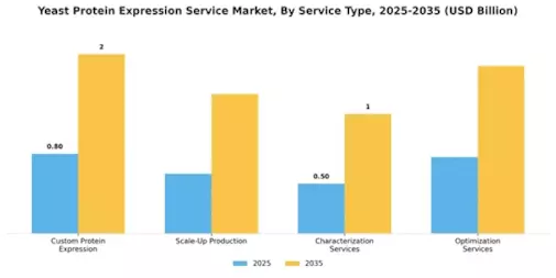 Yeast Protein Expression Service Market Segment Image 1