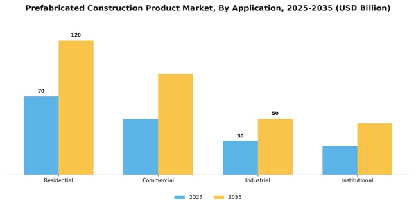 Prefabricated Construction Product Market Segment Image 0