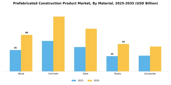 Prefabricated Construction Product Market Segment Image 2