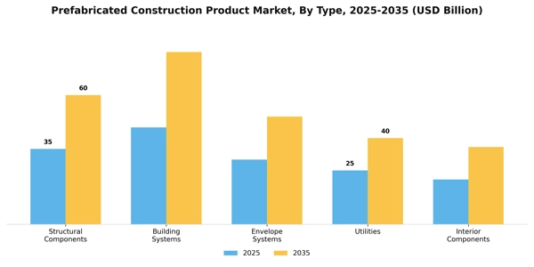Prefabricated Construction Product Market Segment Image 3