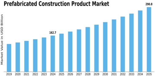 Prefabricated Construction Product Market Size