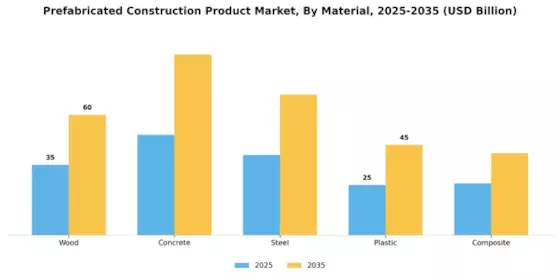 Prefabricated Construction Product Market Segment Image 1
