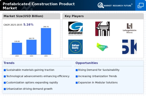 Prefabricated Construction Product Market Infographic