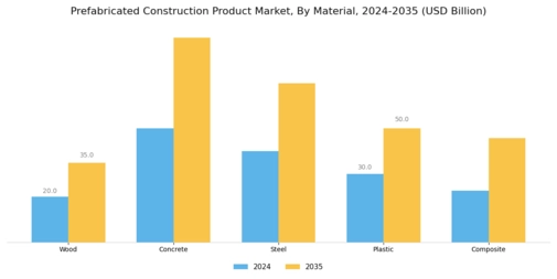 Prefabricated Construction Product Market Segment Image 1