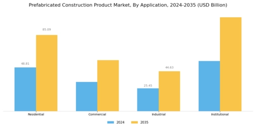 Prefabricated Construction Product Market Segment Image 2