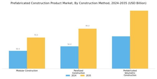 Prefabricated Construction Product Market Segment Image 3