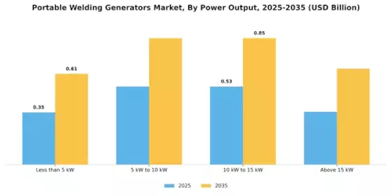 Portable Welding Generators Market Segment Image 1