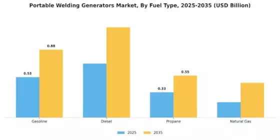 Portable Welding Generators Market Segment Image 2