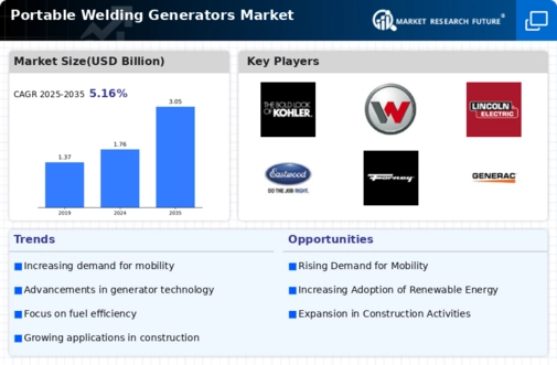 Portable Welding Generators Market Infographic