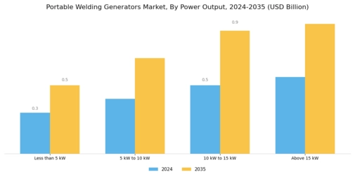 Portable Welding Generators Market Segment Image 1