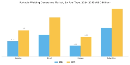Portable Welding Generators Market Segment Image 2