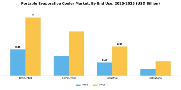 Portable Evaporative Cooler Market Segment Image 2