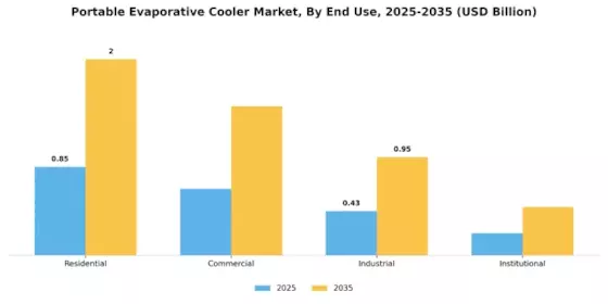 Portable Evaporative Cooler Market Segment Image 1