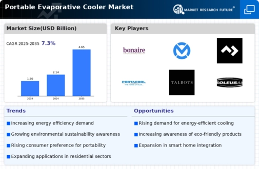 Portable Evaporative Cooler Market Infographic