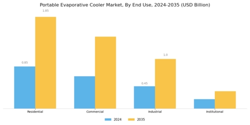 Portable Evaporative Cooler Market Segment Image 1
