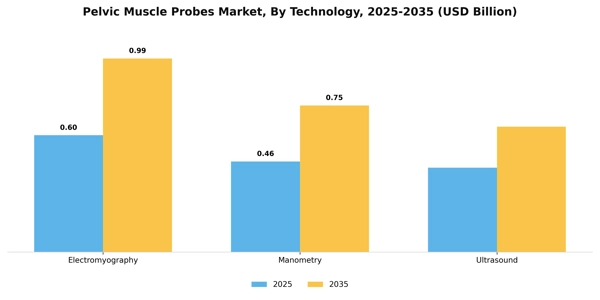 Pelvic Muscle Probes Market Segment Image 3