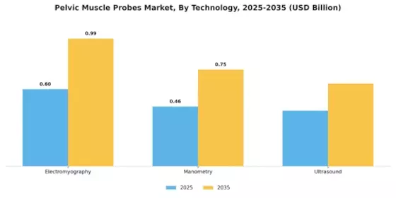 Pelvic Muscle Probes Market Segment Image 1