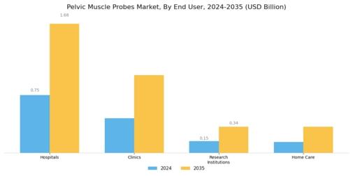 Pelvic Muscle Probes Market Segment Image 2