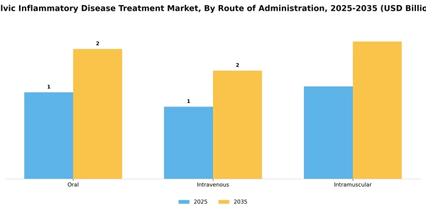 Pelvic Inflammatory Disease Treatment Market Segment Image 2