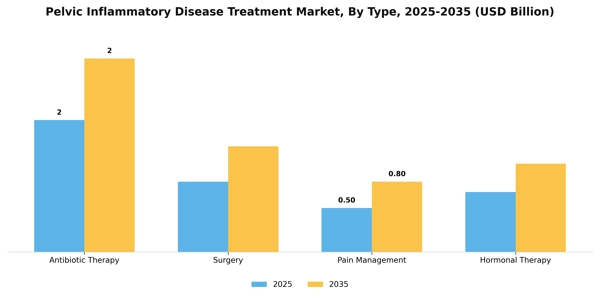 Pelvic Inflammatory Disease Treatment Market Segment Image 3