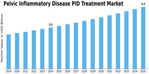 Pelvic Inflammatory Disease Treatment Market Size