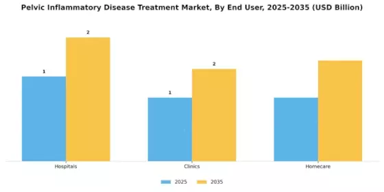 Pelvic Inflammatory Disease Treatment Market Segment Image 3