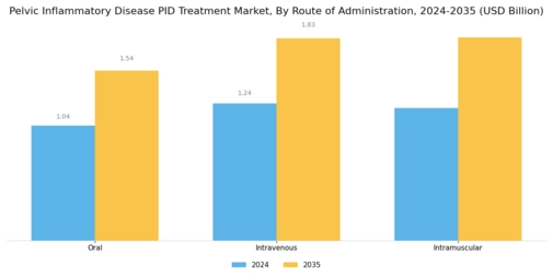 Pelvic Inflammatory Disease Treatment Market Segment Image 1