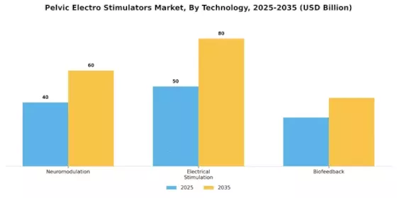 Pelvic Electro Stimulators Market Segment Image 3