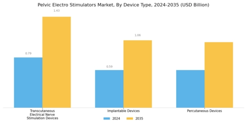 Pelvic Electro Stimulators Market Segment Image 2