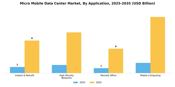 Micro Mobile Data Center Market Segment Image 0