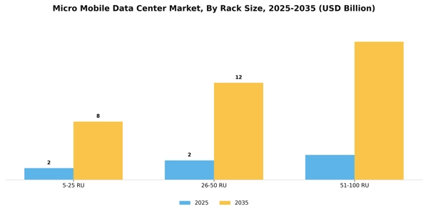 Micro Mobile Data Center Market Segment Image 1