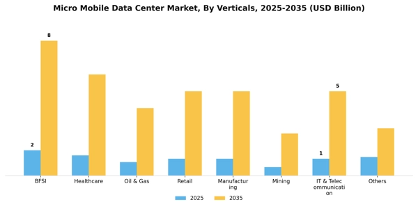 Micro Mobile Data Center Market Segment Image 2