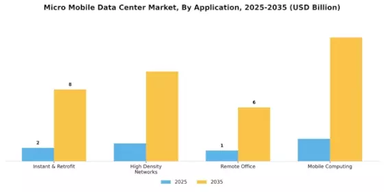 Micro Mobile Data Center Market Segment Image 0