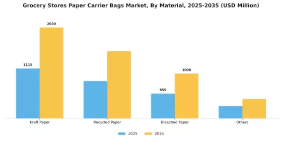 Grocery Stores Paper Carrier Bags Market Segment Image 1