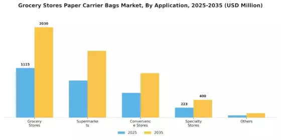 Grocery Stores Paper Carrier Bags Market Segment Image 3