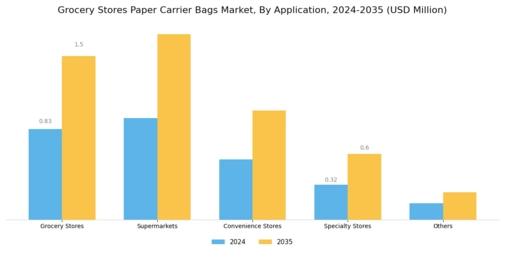 Grocery Stores Paper Carrier Bags Market Segment Image 3