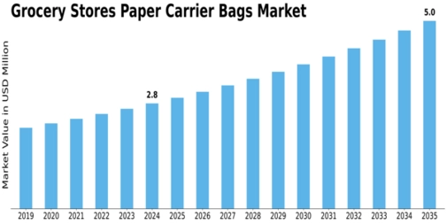 Grocery Stores Paper Carrier Bags Market Size