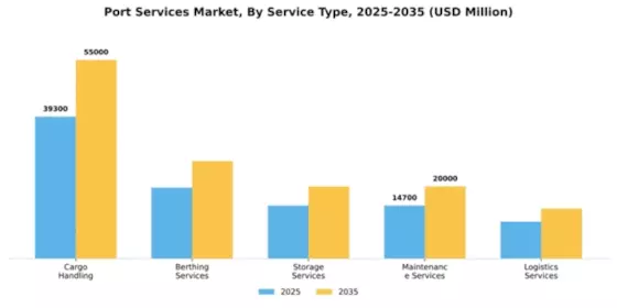 Port Services Market Segment Image 2