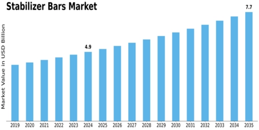 Stabilizer Bars Market Size