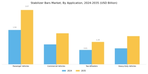 Stabilizer Bars Market Segment Image 0