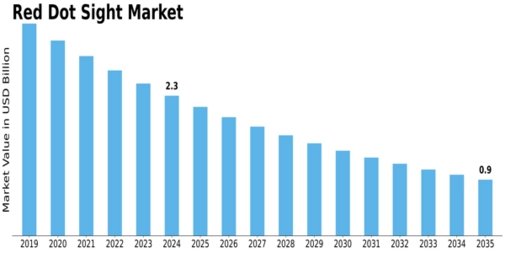 Red Dot Sight Market Size
