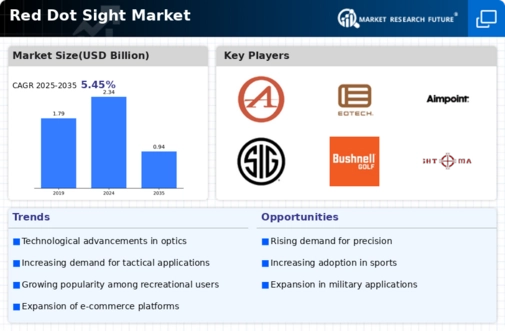 Red Dot Sight Market Infographic