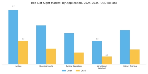 Red Dot Sight Market Segment Image 0