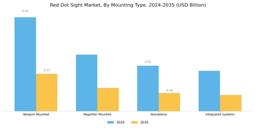 Red Dot Sight Market Segment Image 1