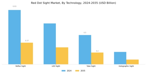 Red Dot Sight Market Segment Image 2