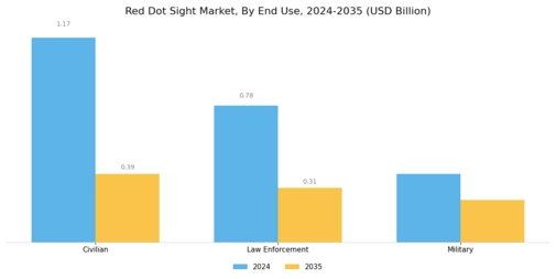 Red Dot Sight Market Segment Image 3