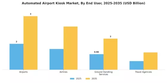 Automated Airport Kiosk Market Segment Image 1