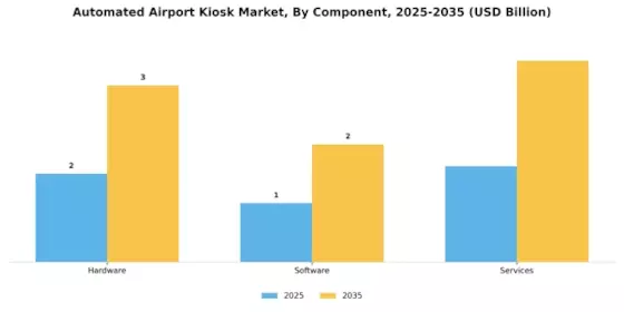 Automated Airport Kiosk Market Segment Image 2