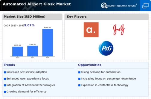 Automated Airport Kiosk Market Infographic